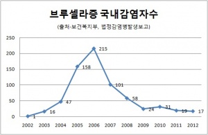 브루셀라증국내.jpg