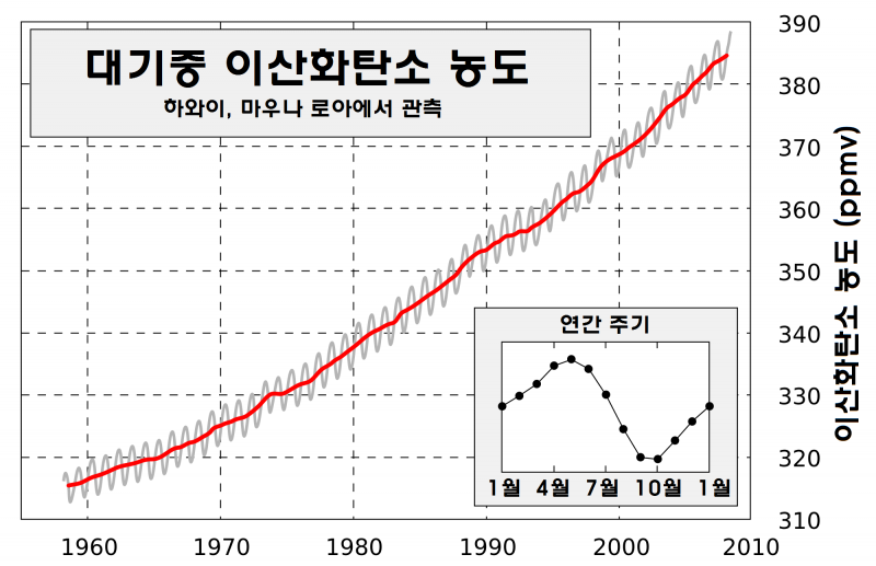 파일:이산화탄소농도.png