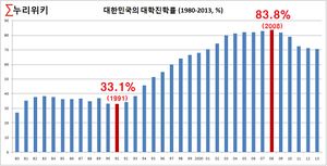 대학진학률추이.jpg