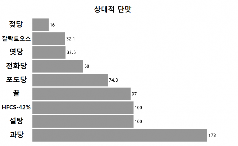 파일:상대적단맛.png