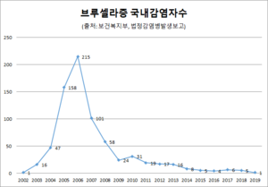 브루셀라증국내발생.png