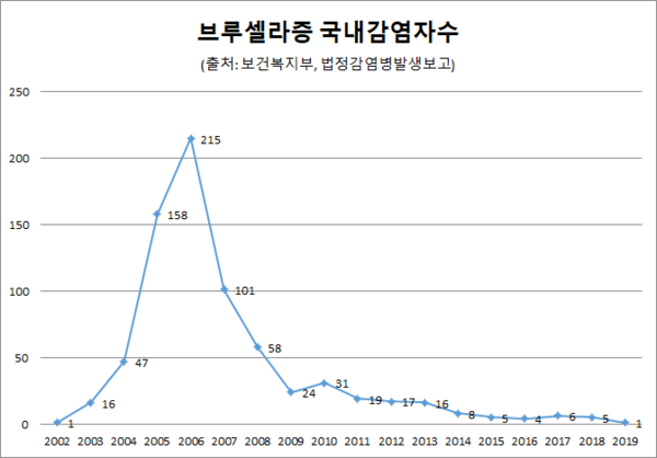 브루셀라증국내발생.png