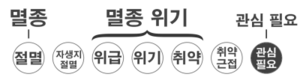 Ko-Status iucn3.1 LC.png
