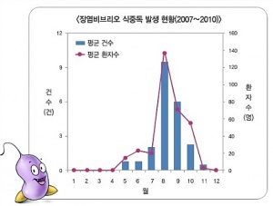 장염비브리오발생.jpg