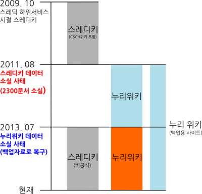 스레디키-누리위키의 역사 연대표(2009~현재)